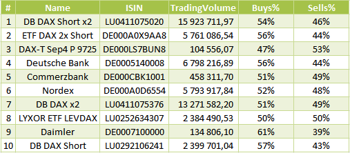 10 meistgehandelte Werte im Monat April